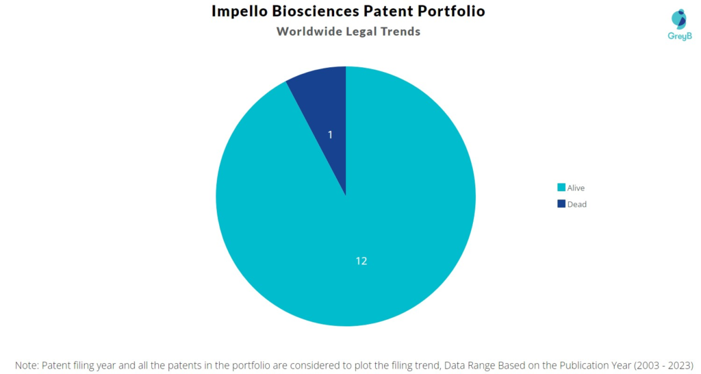 Impello Biosciences Patent Portfolio