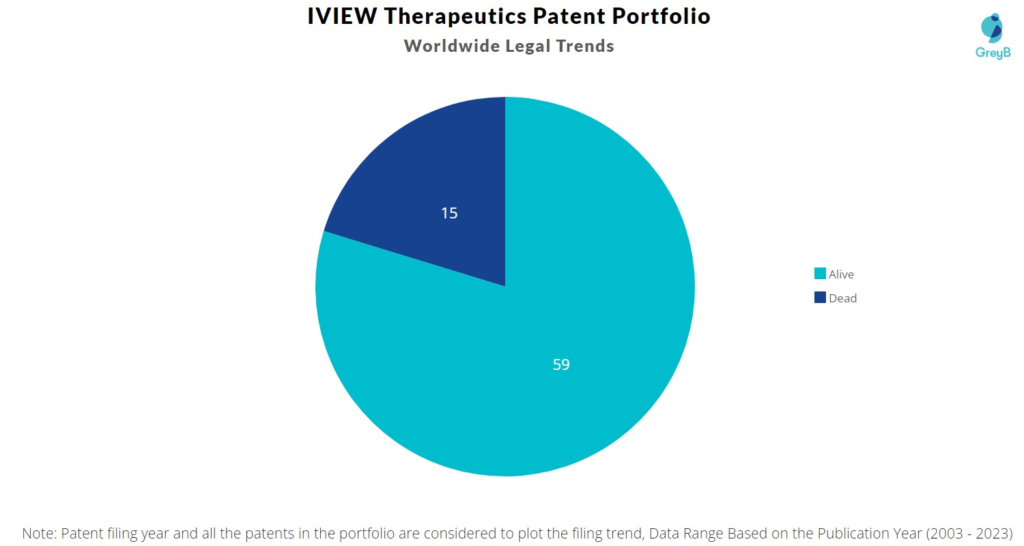 IVIEW Therapeutics Patent Portfolio