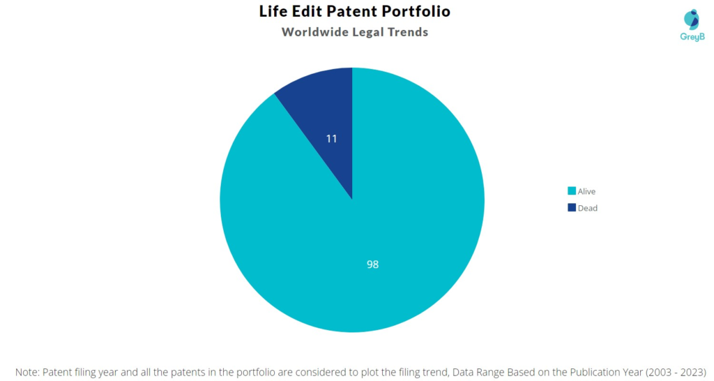 Life Edit Patent Portfolio