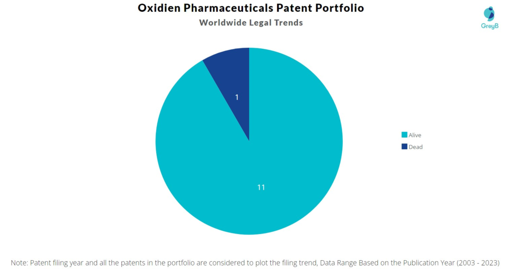 Oxidien Pharmaceuticals Patent Portfolio
