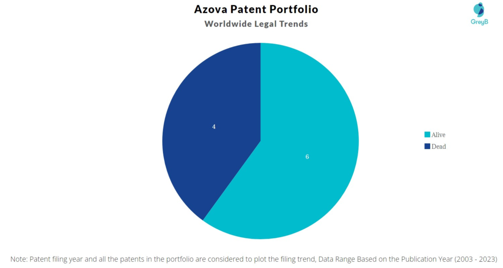 Azova Patent Portfolio