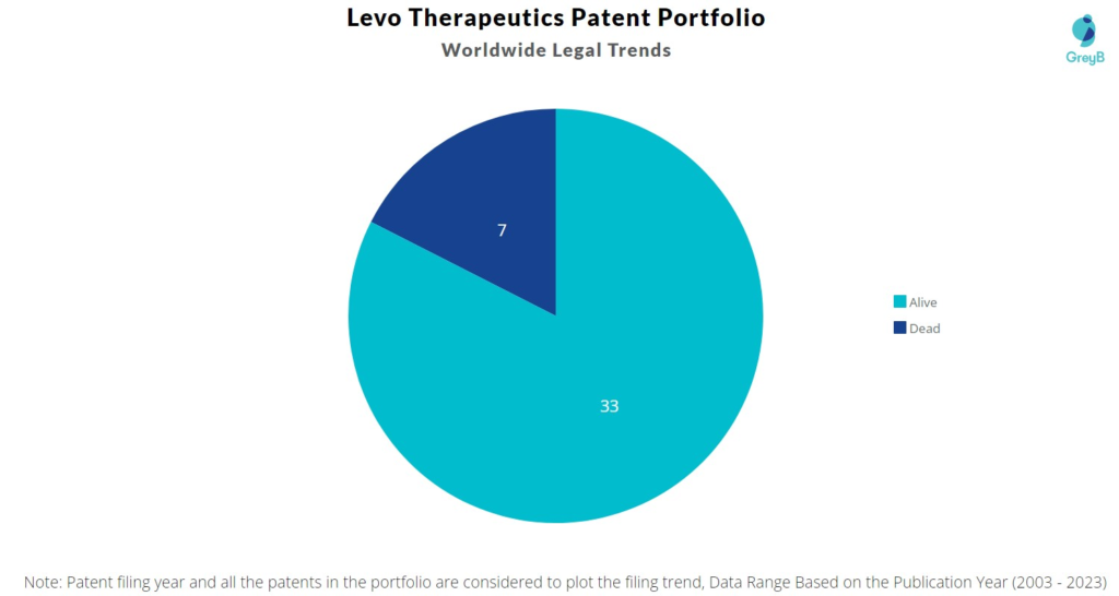 Levo Therapeutics Patent Portfolio