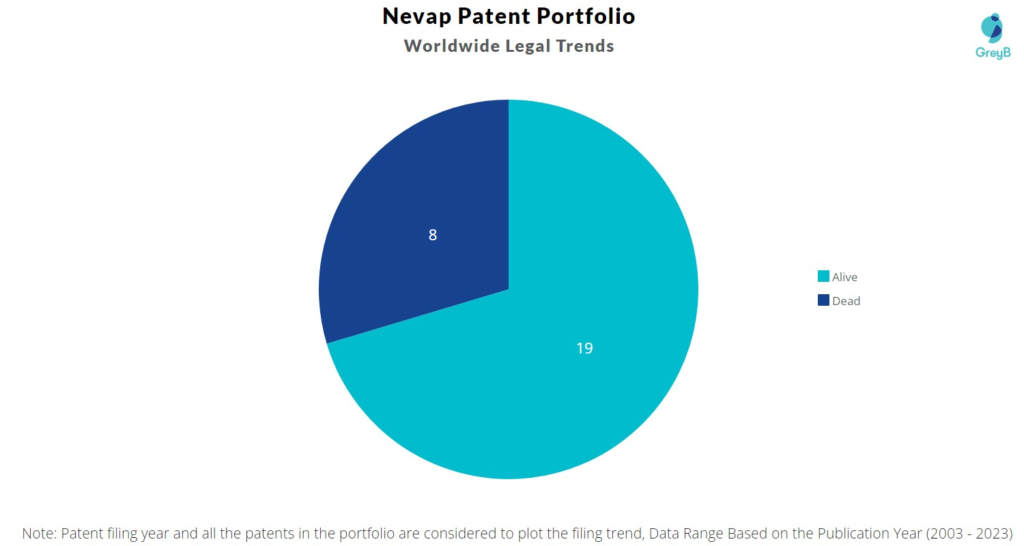Nevap Patent Portfolio