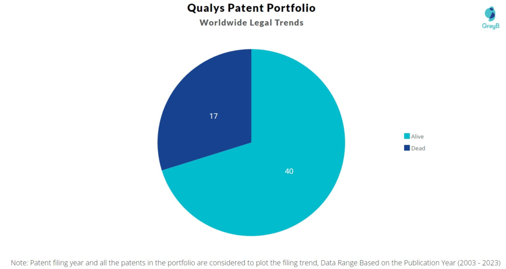 Qualys Patent Portfolio