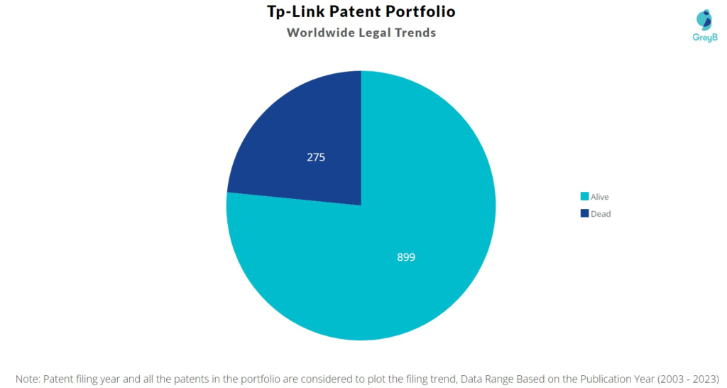 Tp-Link Patent Portfolio