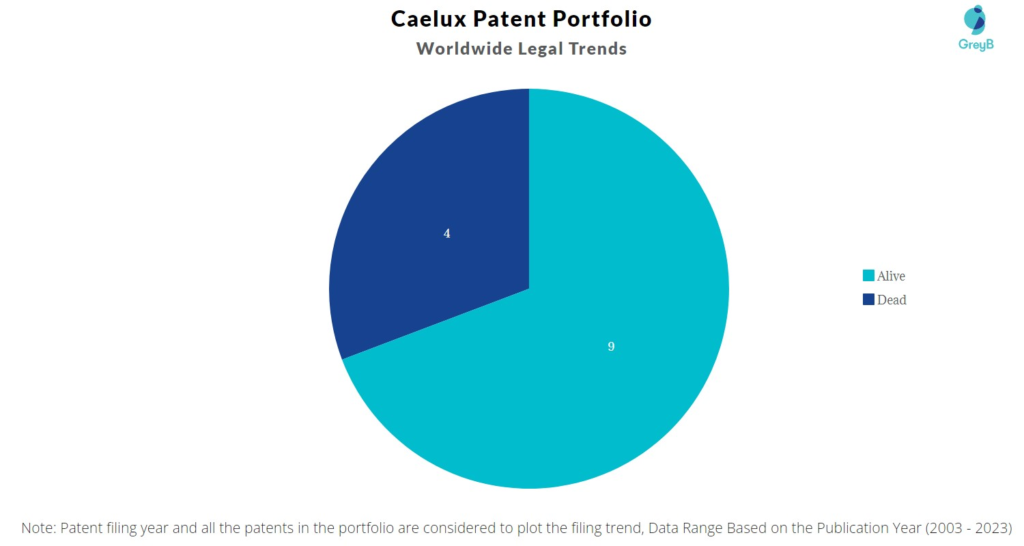 Caelux Patent Portfolio