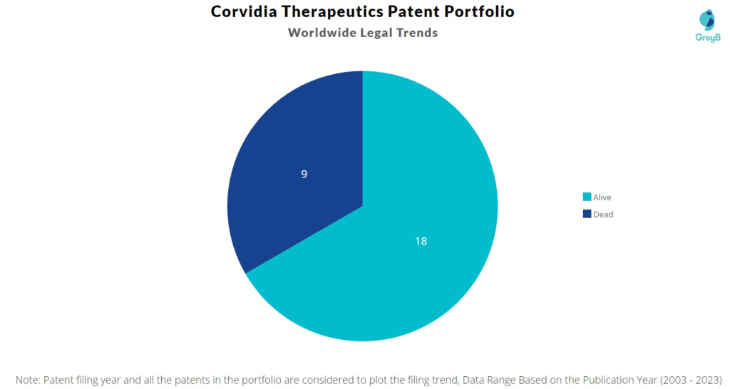 Corvidia Therapeutics Patent Portfolio