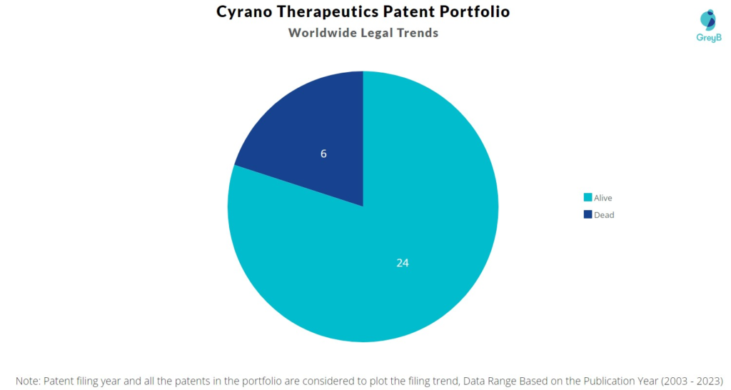 Cyrano Therapeutics Patent Portfolio
