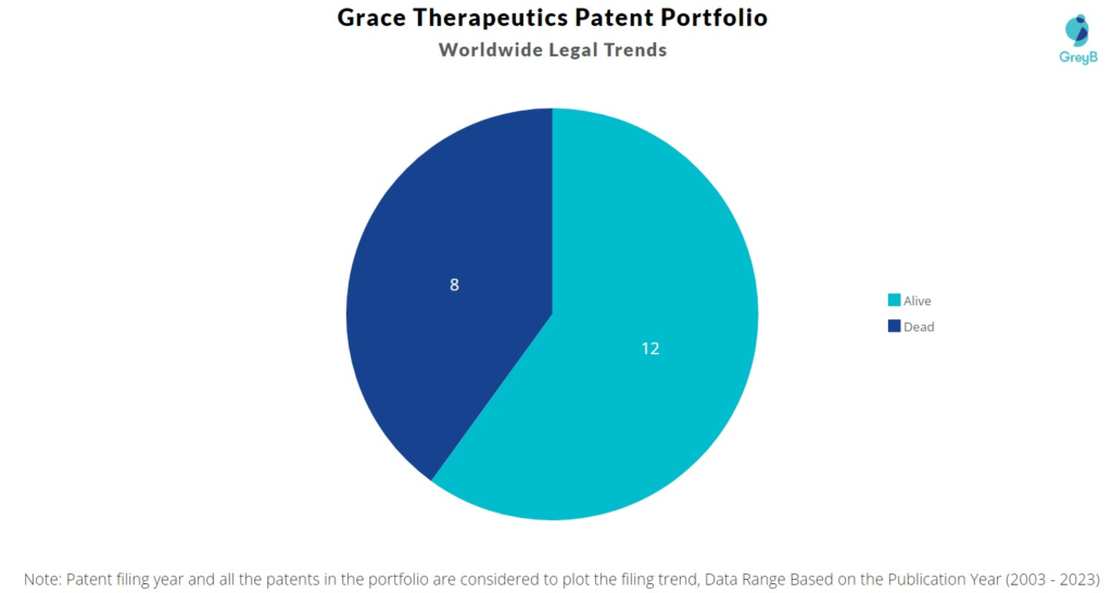 Grace Therapeutics Patent Portfolio
