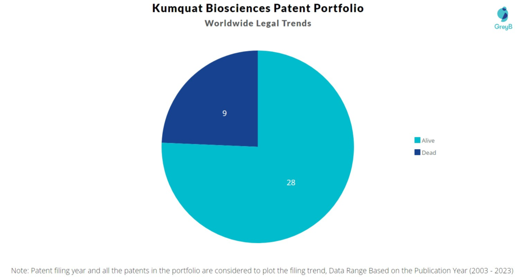 Kumquat Biosciences Patent Portfolio
