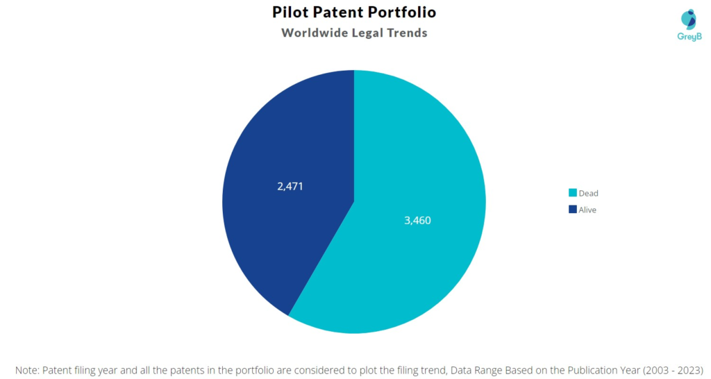 Pilot Corporation Patent Portfolio