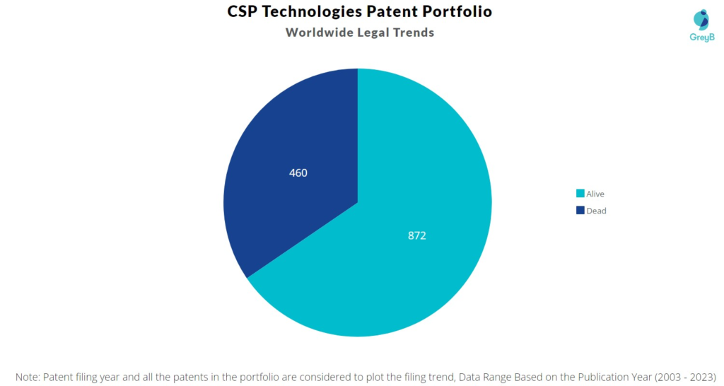 CSP Technologies Patent Portfolio