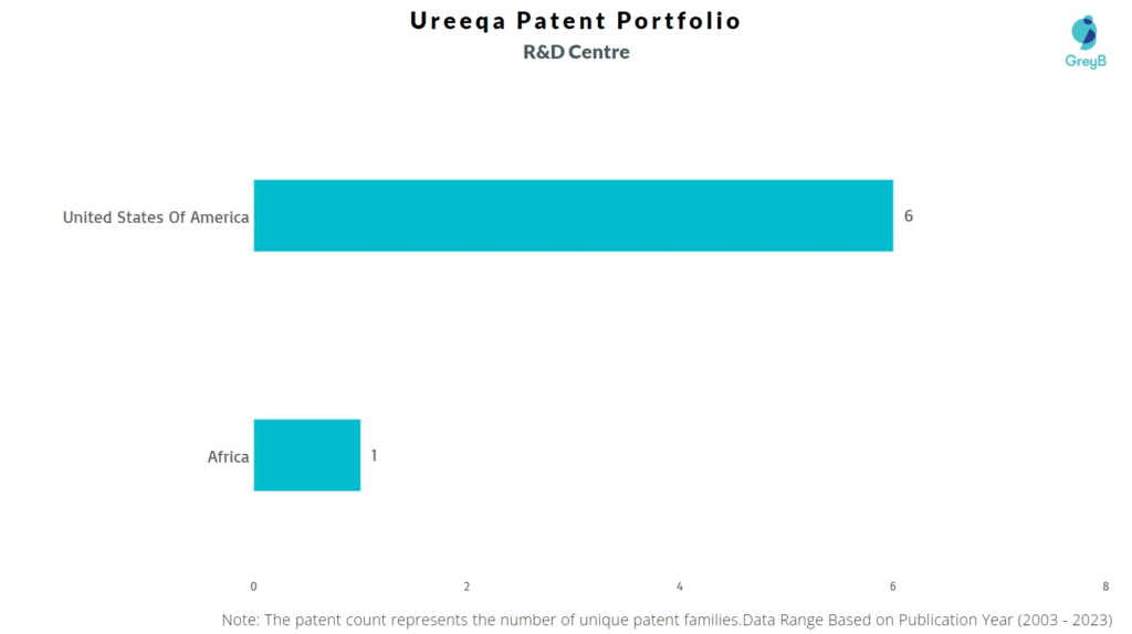 R&D Centers of Ureeqa