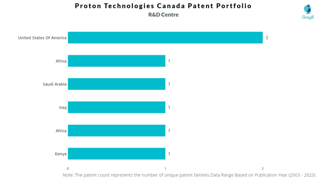 R&D Centers of Proton Technologies Canada