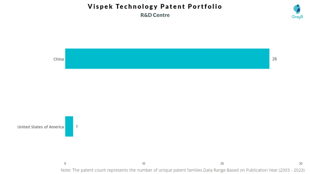 R&D Centers of Vispek Technology