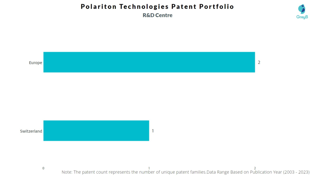 R&D Centers of Polariton Technologies