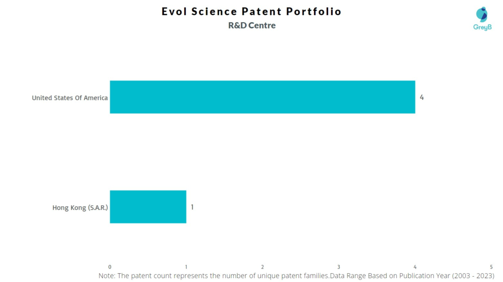 R&D Centers of Evol Science