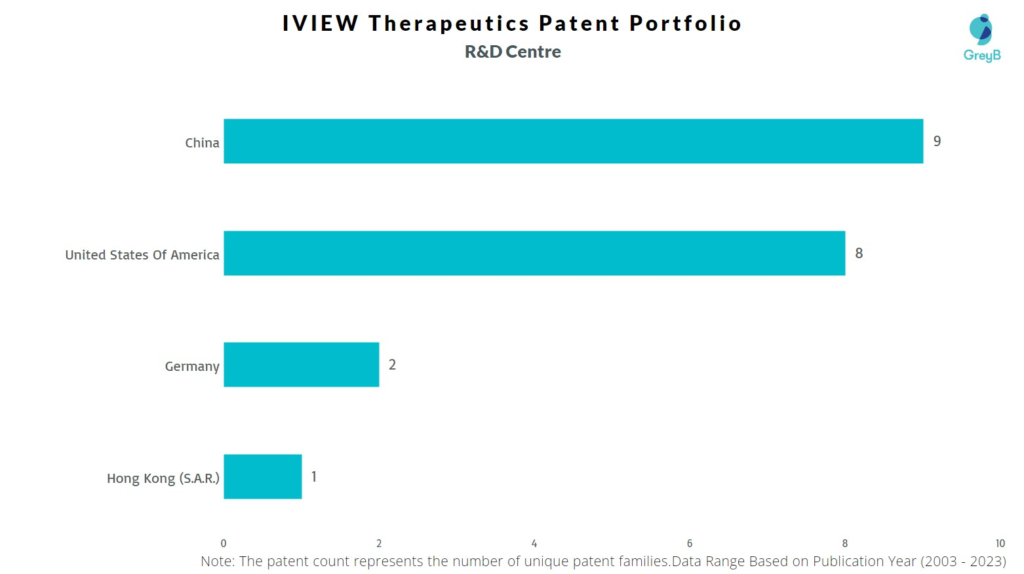 R&D Centers of IVIEW Therapeutics