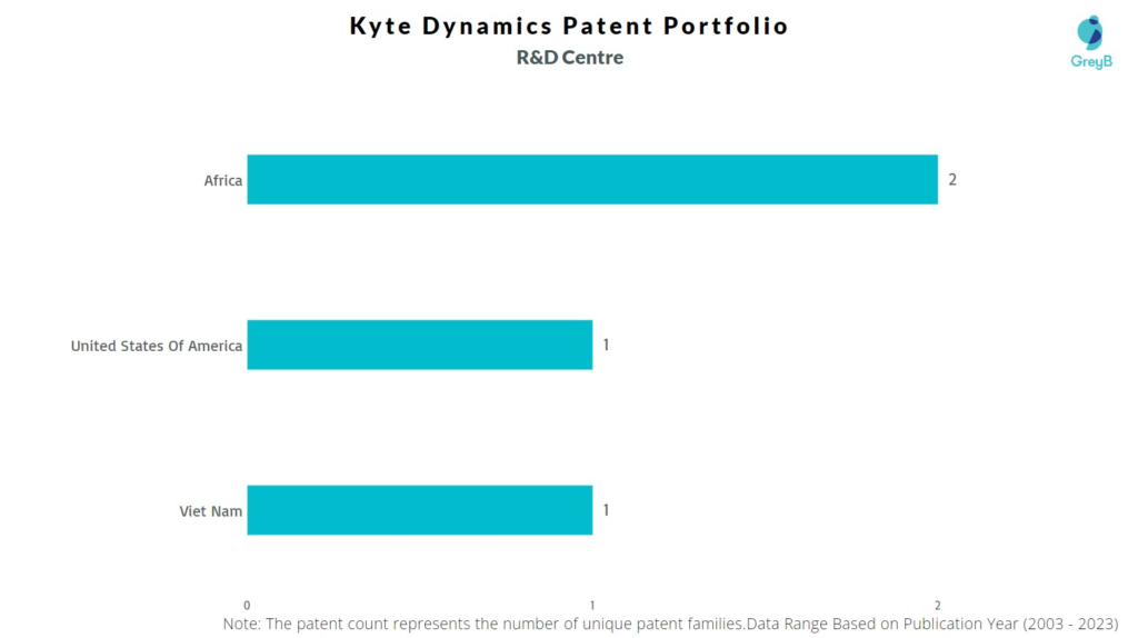 R&D Centers of Kyte Dynamics