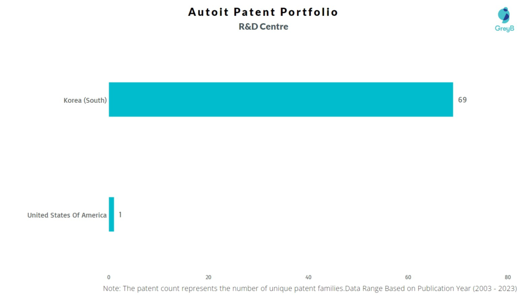 R&D Centers of Autoit