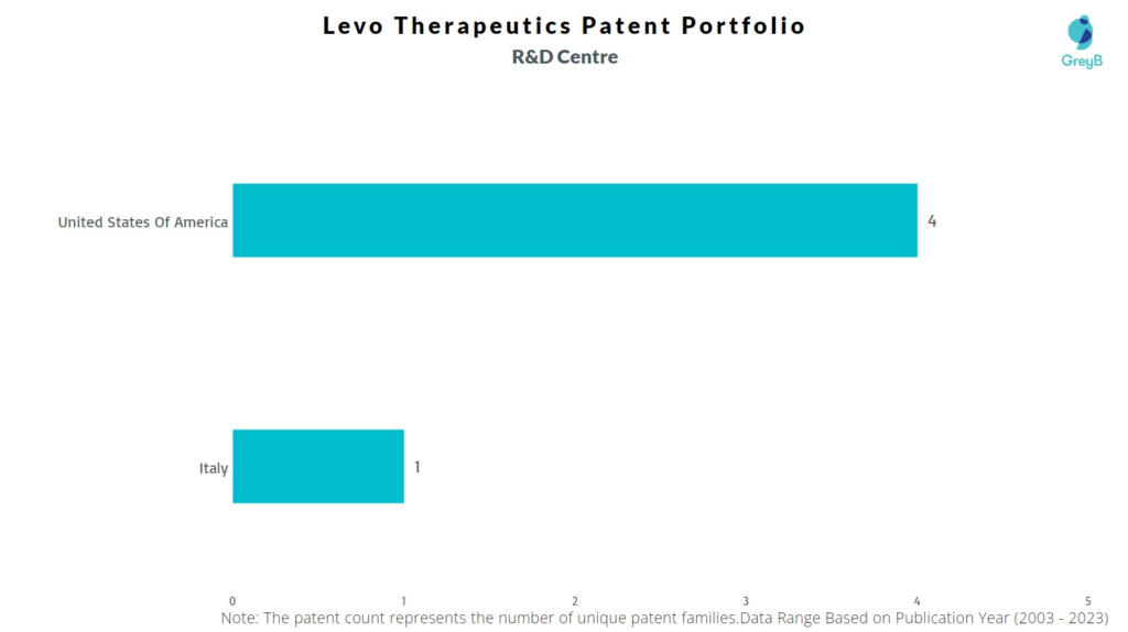 R&D Centers of Levo Therapeutics