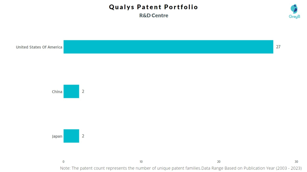 R&D Centers of Qualys