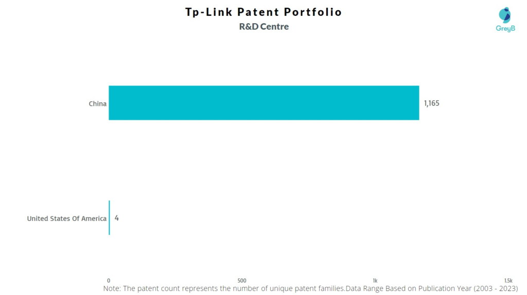 R&D Centers of Tp-Link