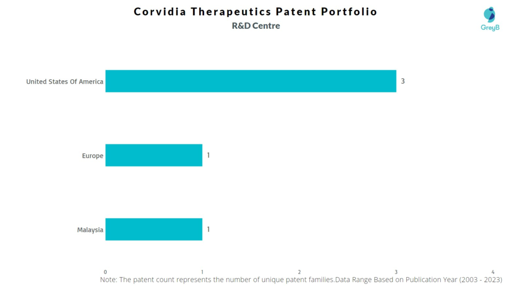 R&D Centers of Corvidia Therapeutics