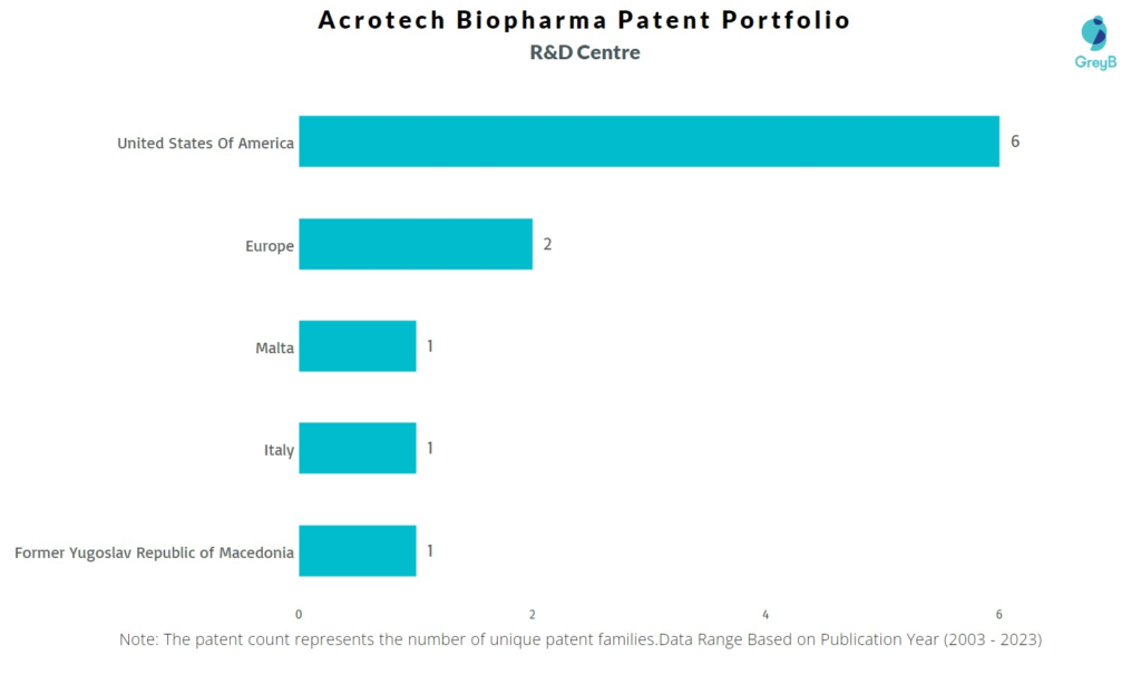 R&D Centers of Acrotech Biopharma
