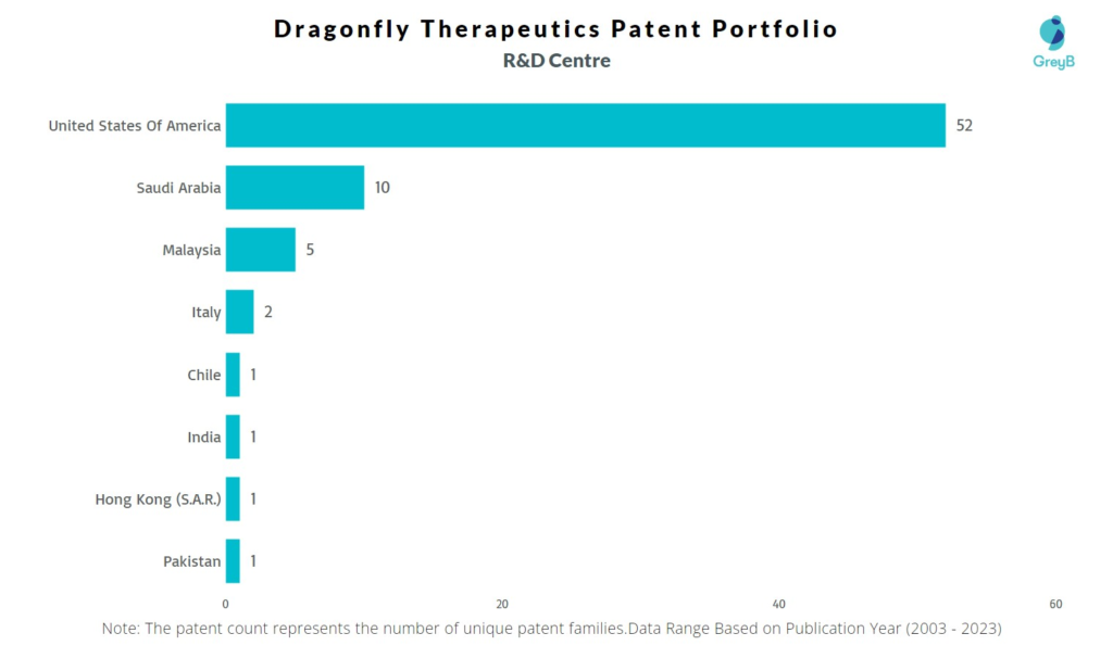 R&D Centers of Dragonfly Therapeutics