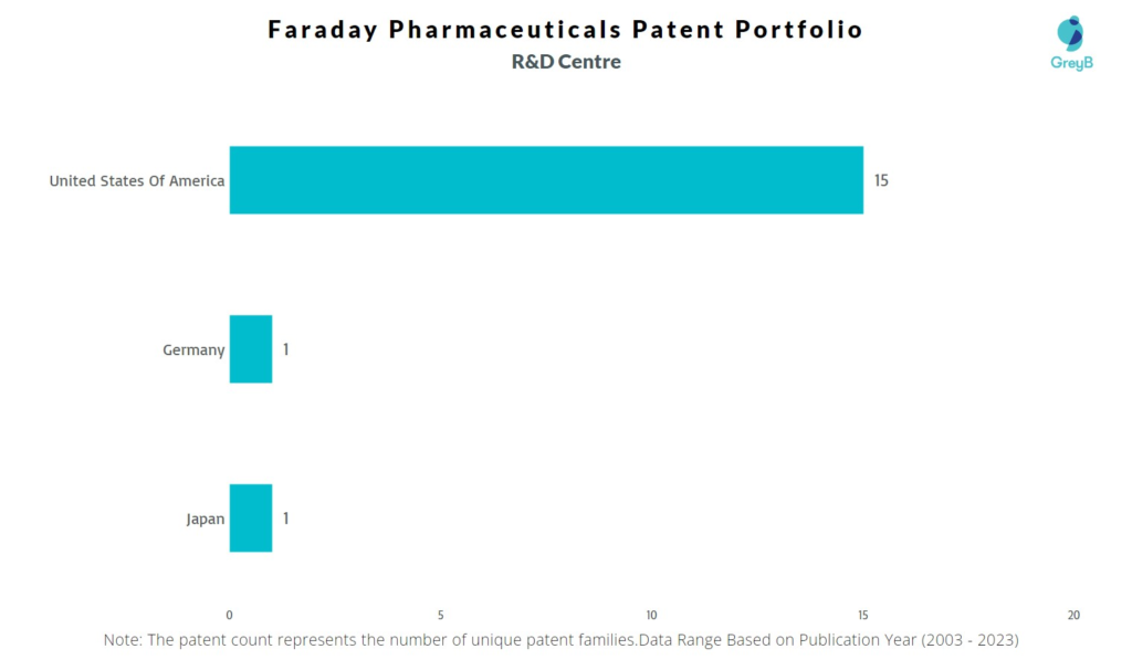 R&D Centers of Faraday Pharmaceuticals
