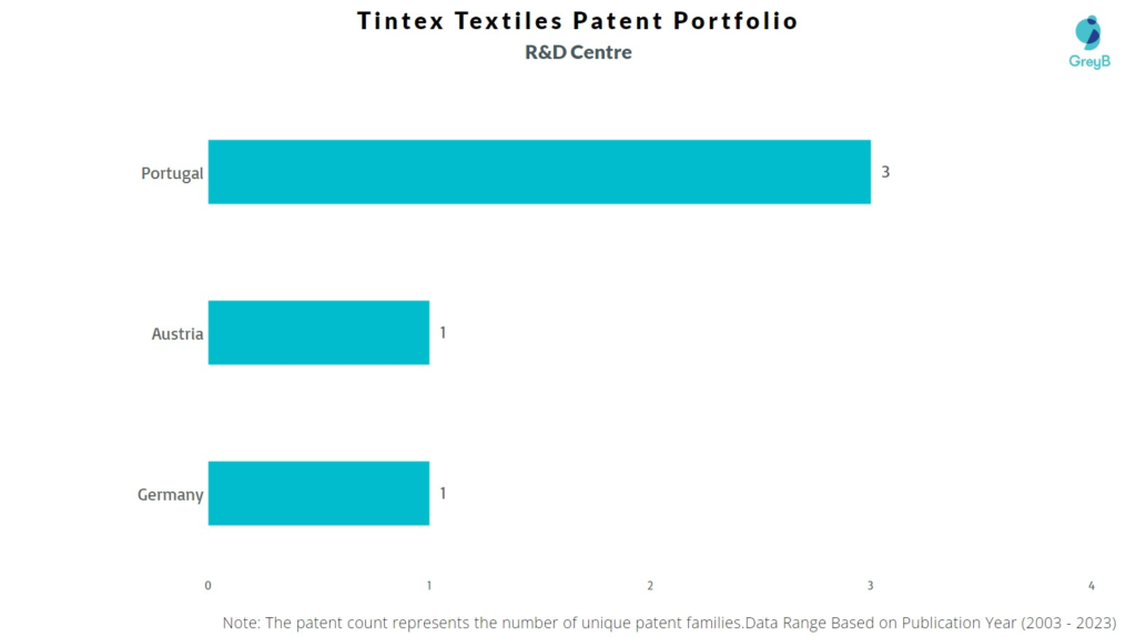 R&D Centers of Tintex Textiles