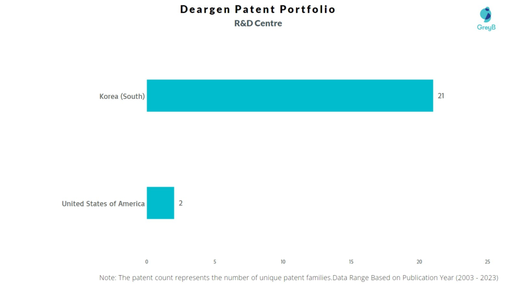 R&D Centers of Deargen