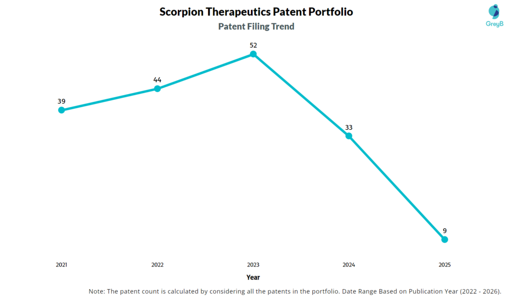 Scorpion Therapeutics Patent Filing Trend