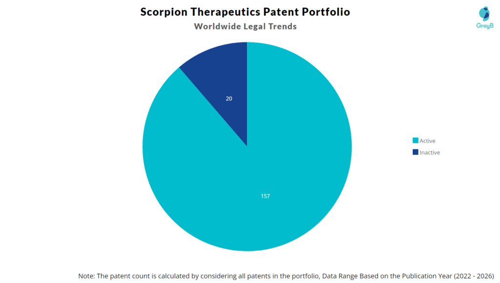 Scorpion Therapeutics Patent Portfolio