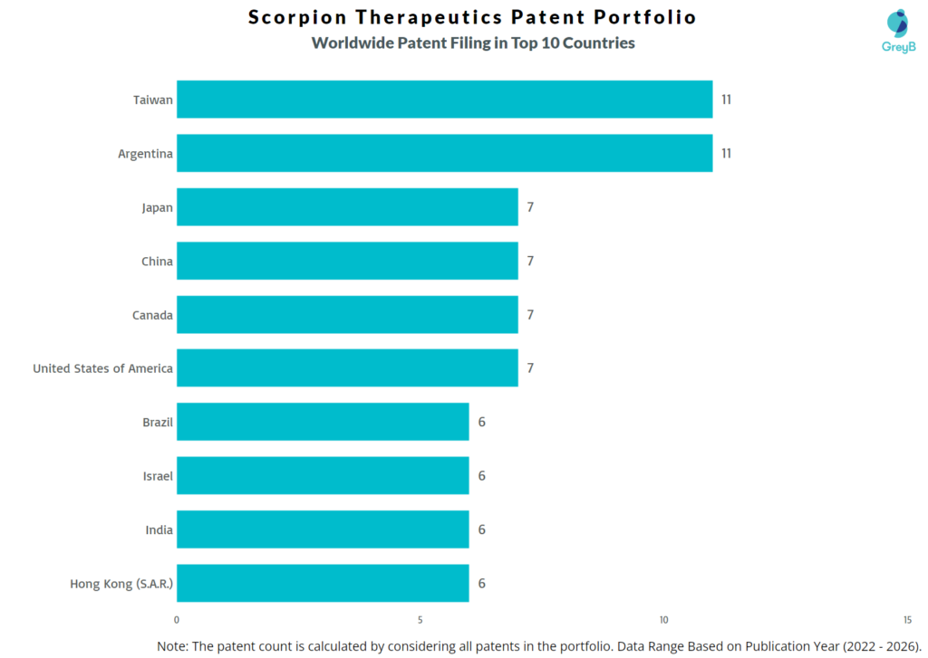 Scorpion Therapeutics Worldwide Patent Filing Trend