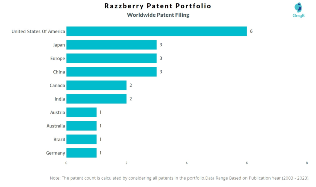 Razzberry Worldwide Patent Filing
