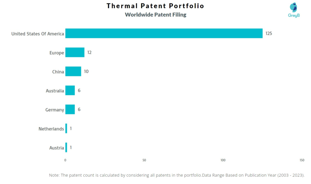 Thermal Worldwide Patent Filing