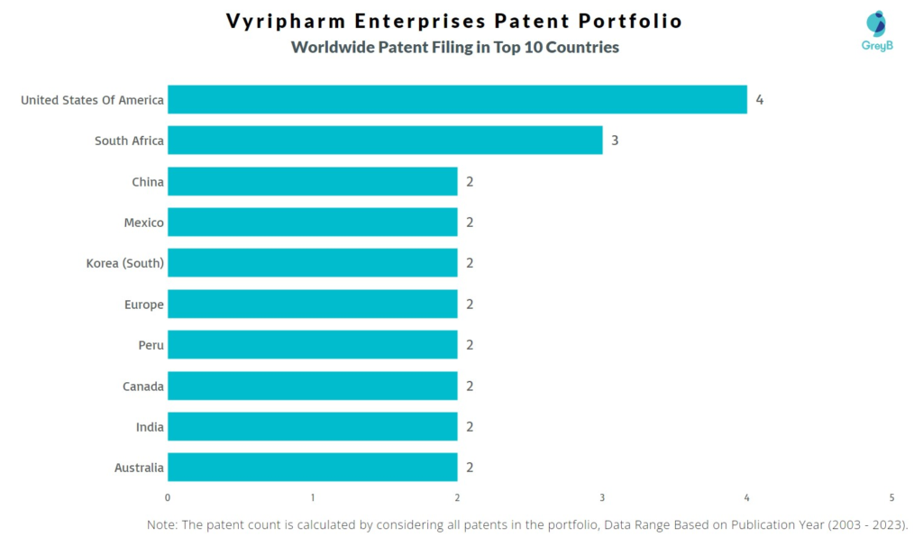 Vyripharm Enterprises Worldwide Patent Filing