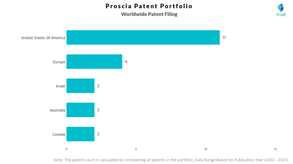 Proscia Worldwide Patent Filing