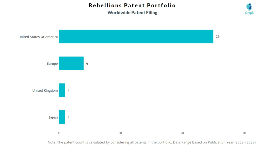 Rebellions Worldwide Patent Filing