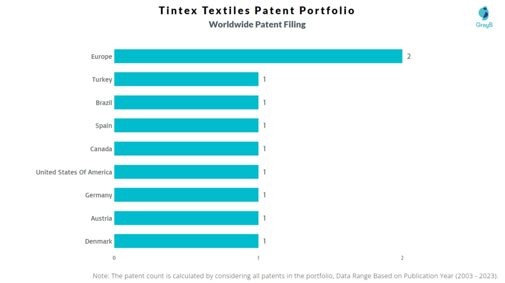 Tintex Textiles Worldwide Patent Filing