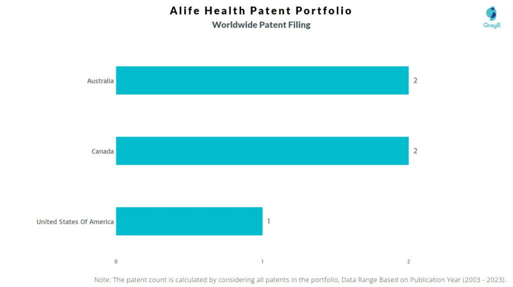 Alife Health Worldwide Patent Filing