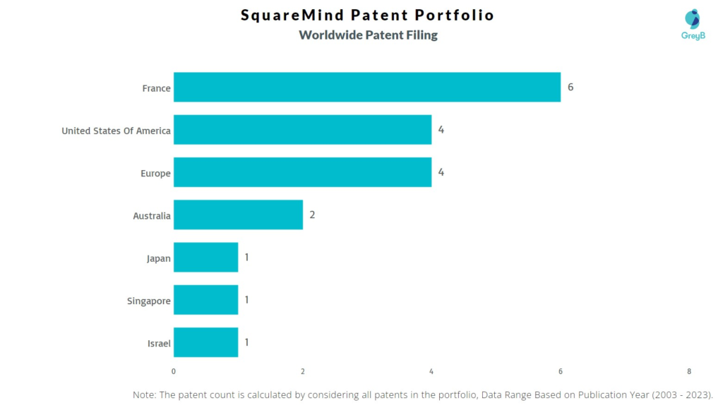 SquareMind Worldwide Patent Filing