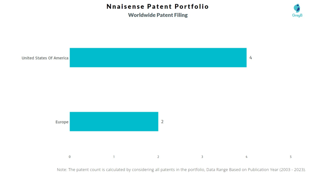 Nnaisense Worldwide Patent Filing