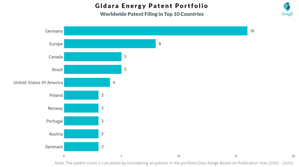 Gidara Energy Worldwide Patent Filing