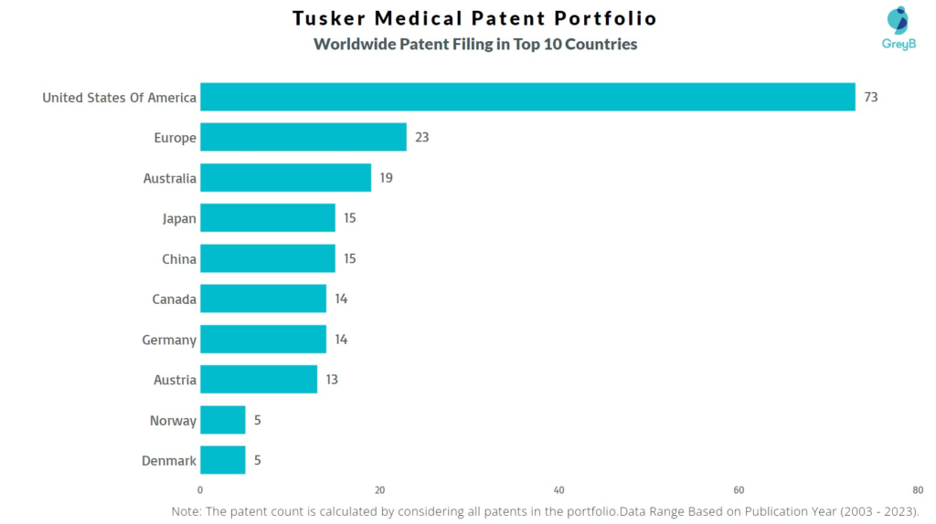 Tusker Medical Worldwide Patent Filing
