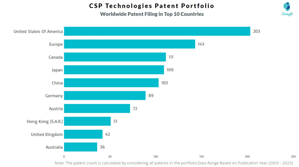 CSP Technologies Worldwide Patent Filing