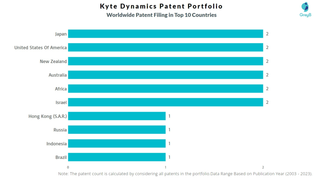 Kyte Dynamics Worldwide Patent Filing