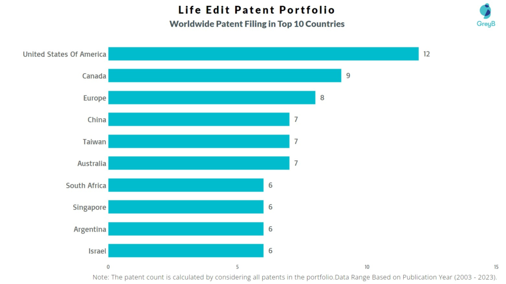 Life Edit Worldwide Patent Filing